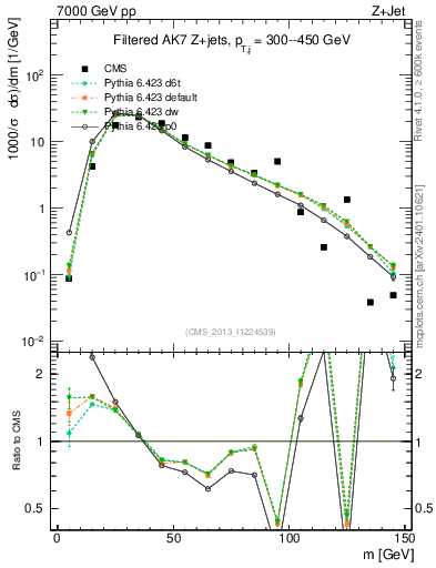 Plot of j.m.filt in 7000 GeV pp collisions