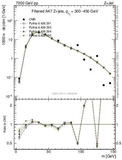 Plot of j.m.filt in 7000 GeV pp collisions