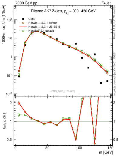 Plot of j.m.filt in 7000 GeV pp collisions