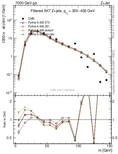 Plot of j.m.filt in 7000 GeV pp collisions
