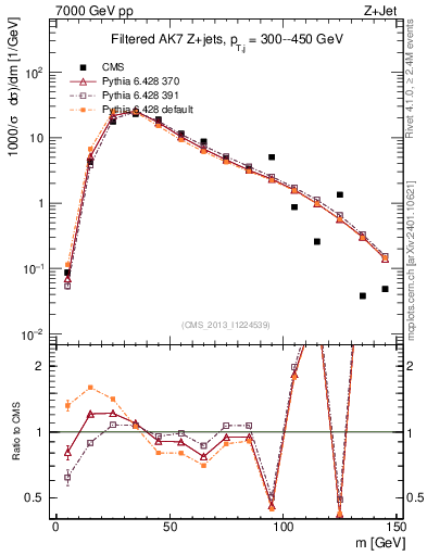 Plot of j.m.filt in 7000 GeV pp collisions