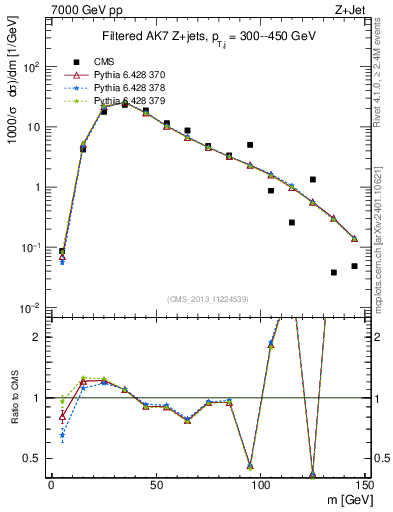 Plot of j.m.filt in 7000 GeV pp collisions