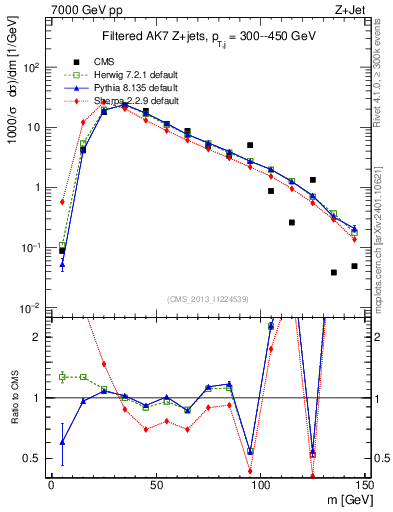 Plot of j.m.filt in 7000 GeV pp collisions