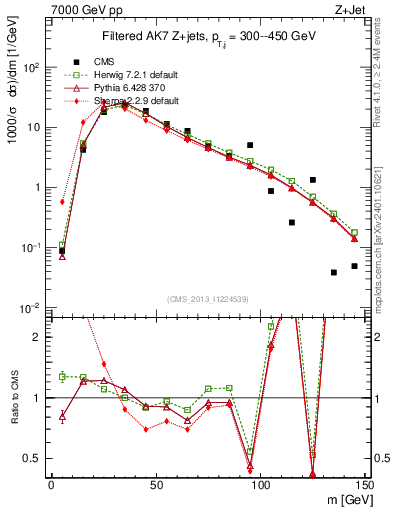 Plot of j.m.filt in 7000 GeV pp collisions