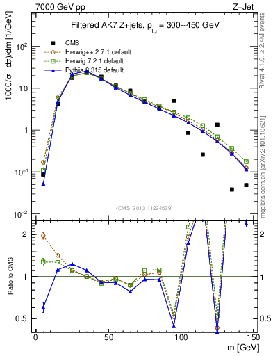 Plot of j.m.filt in 7000 GeV pp collisions