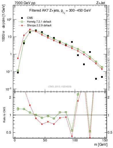 Plot of j.m.filt in 7000 GeV pp collisions