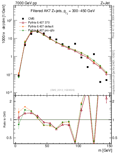 Plot of j.m.filt in 7000 GeV pp collisions