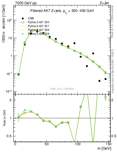 Plot of j.m.filt in 7000 GeV pp collisions