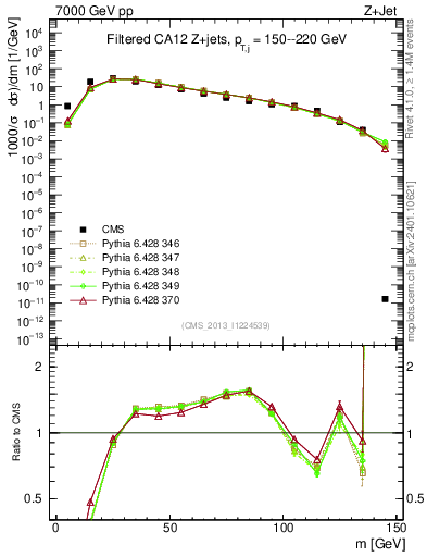 Plot of j.m.filt in 7000 GeV pp collisions