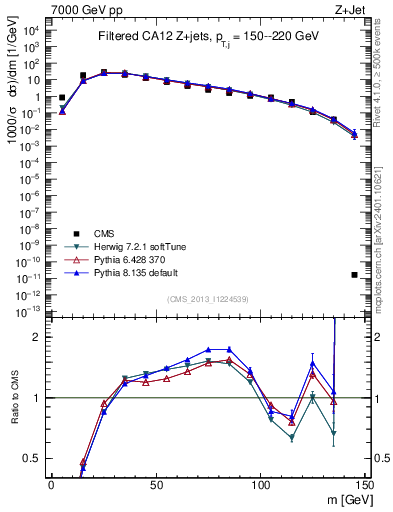 Plot of j.m.filt in 7000 GeV pp collisions