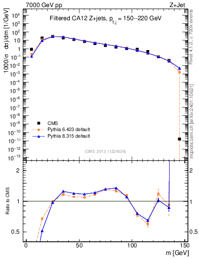 Plot of j.m.filt in 7000 GeV pp collisions