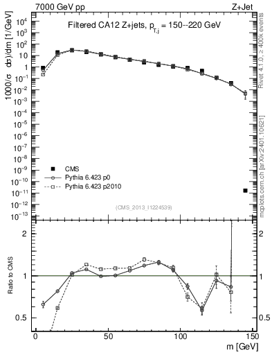 Plot of j.m.filt in 7000 GeV pp collisions