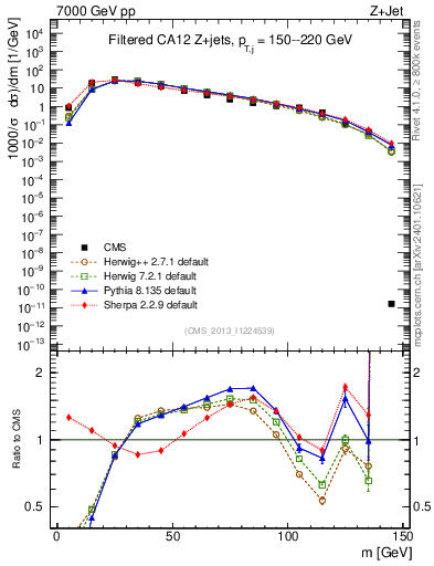 Plot of j.m.filt in 7000 GeV pp collisions