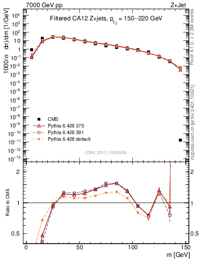 Plot of j.m.filt in 7000 GeV pp collisions