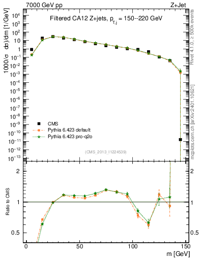 Plot of j.m.filt in 7000 GeV pp collisions