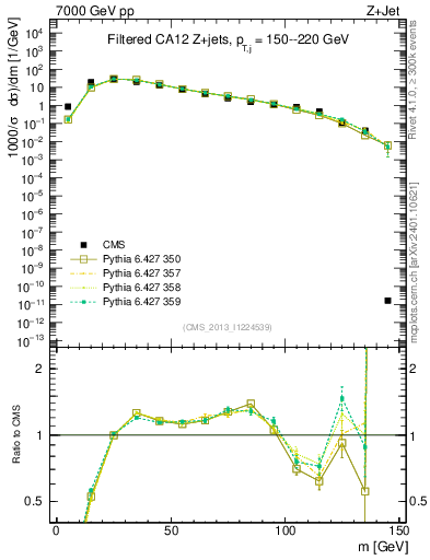 Plot of j.m.filt in 7000 GeV pp collisions