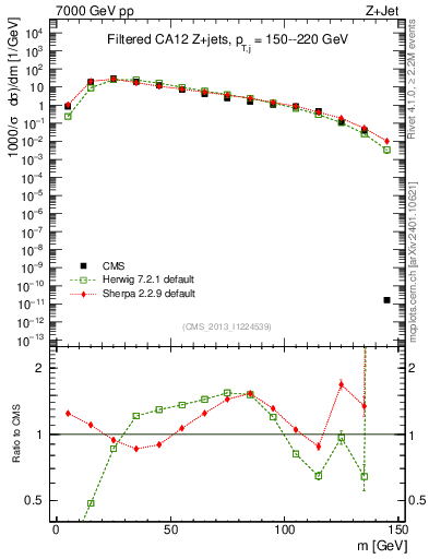 Plot of j.m.filt in 7000 GeV pp collisions