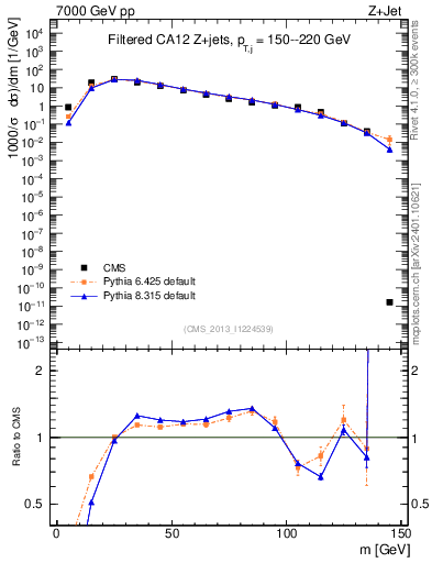 Plot of j.m.filt in 7000 GeV pp collisions
