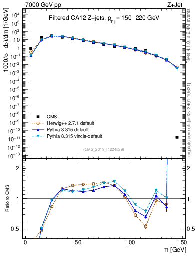 Plot of j.m.filt in 7000 GeV pp collisions