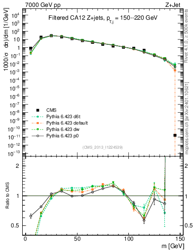 Plot of j.m.filt in 7000 GeV pp collisions