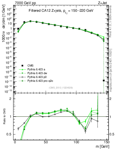 Plot of j.m.filt in 7000 GeV pp collisions
