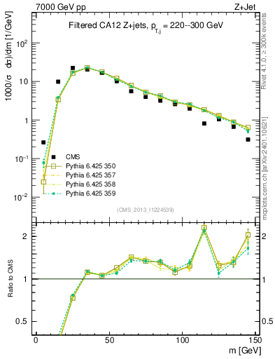 Plot of j.m.filt in 7000 GeV pp collisions