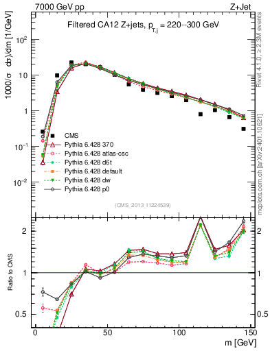 Plot of j.m.filt in 7000 GeV pp collisions