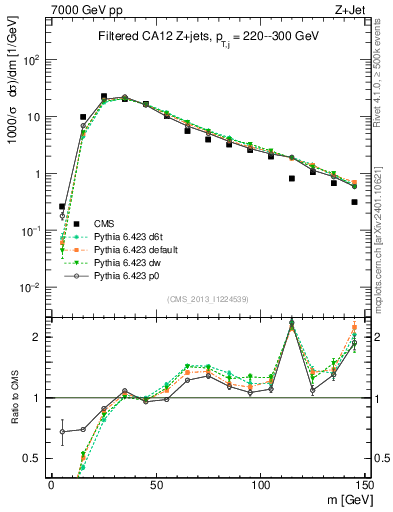 Plot of j.m.filt in 7000 GeV pp collisions
