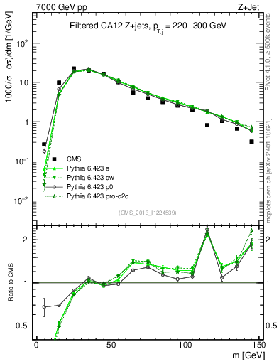 Plot of j.m.filt in 7000 GeV pp collisions