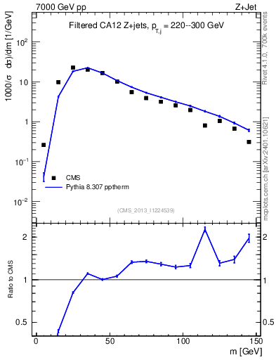 Plot of j.m.filt in 7000 GeV pp collisions