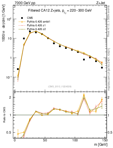 Plot of j.m.filt in 7000 GeV pp collisions