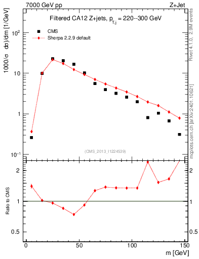 Plot of j.m.filt in 7000 GeV pp collisions