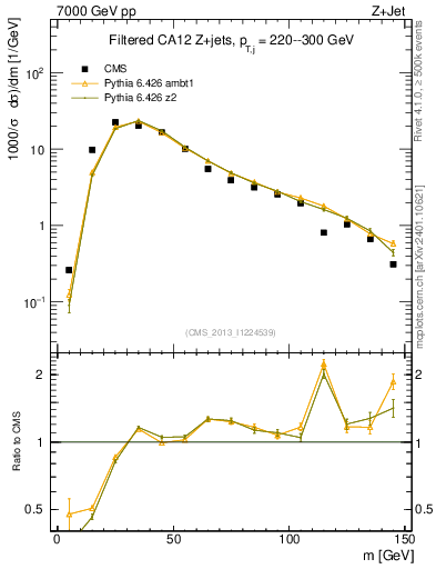 Plot of j.m.filt in 7000 GeV pp collisions