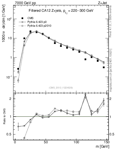 Plot of j.m.filt in 7000 GeV pp collisions