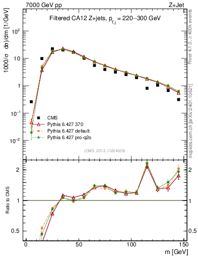 Plot of j.m.filt in 7000 GeV pp collisions