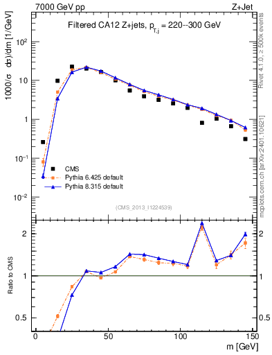 Plot of j.m.filt in 7000 GeV pp collisions