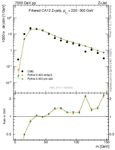 Plot of j.m.filt in 7000 GeV pp collisions