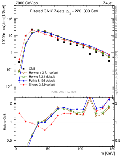 Plot of j.m.filt in 7000 GeV pp collisions