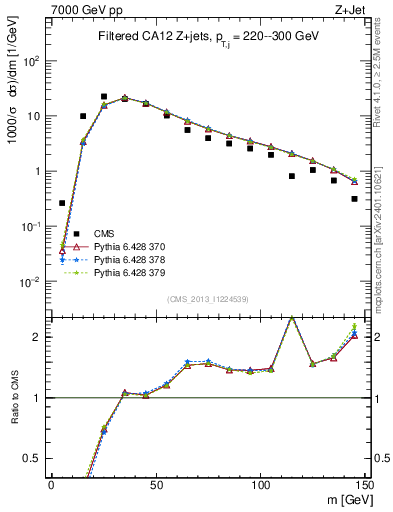 Plot of j.m.filt in 7000 GeV pp collisions