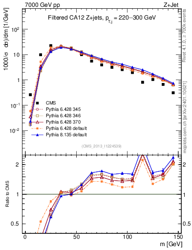 Plot of j.m.filt in 7000 GeV pp collisions