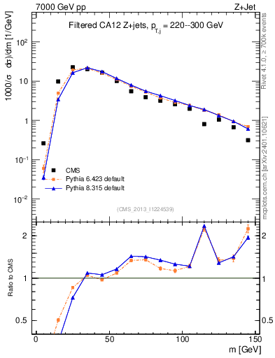 Plot of j.m.filt in 7000 GeV pp collisions