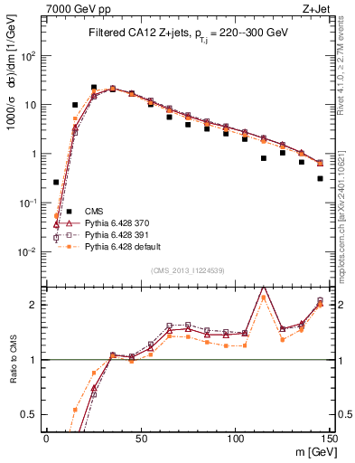 Plot of j.m.filt in 7000 GeV pp collisions