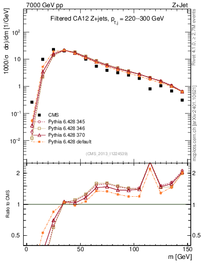 Plot of j.m.filt in 7000 GeV pp collisions
