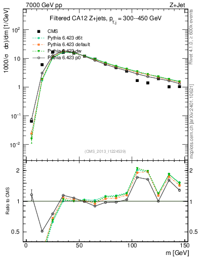 Plot of j.m.filt in 7000 GeV pp collisions