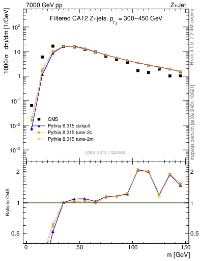 Plot of j.m.filt in 7000 GeV pp collisions