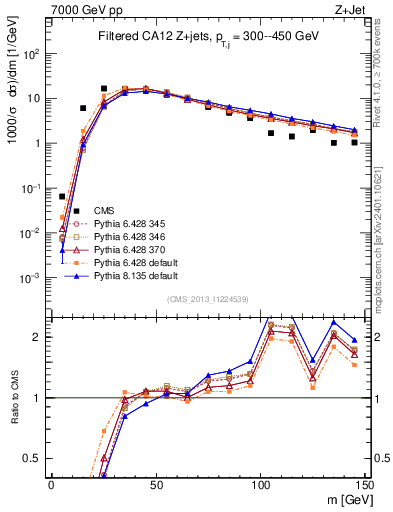 Plot of j.m.filt in 7000 GeV pp collisions
