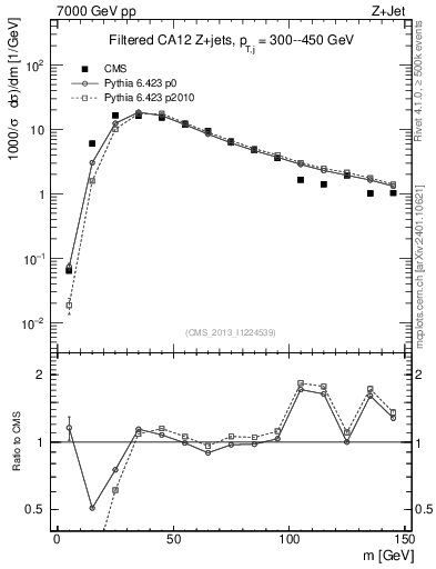 Plot of j.m.filt in 7000 GeV pp collisions