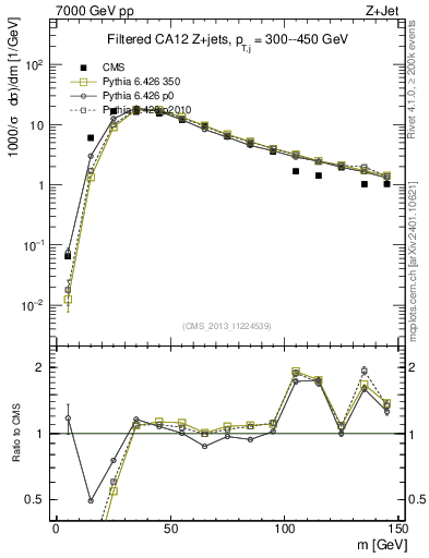 Plot of j.m.filt in 7000 GeV pp collisions