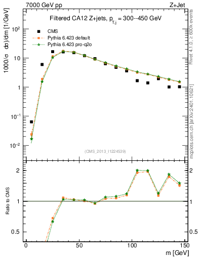 Plot of j.m.filt in 7000 GeV pp collisions