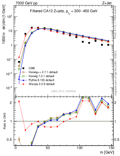 Plot of j.m.filt in 7000 GeV pp collisions